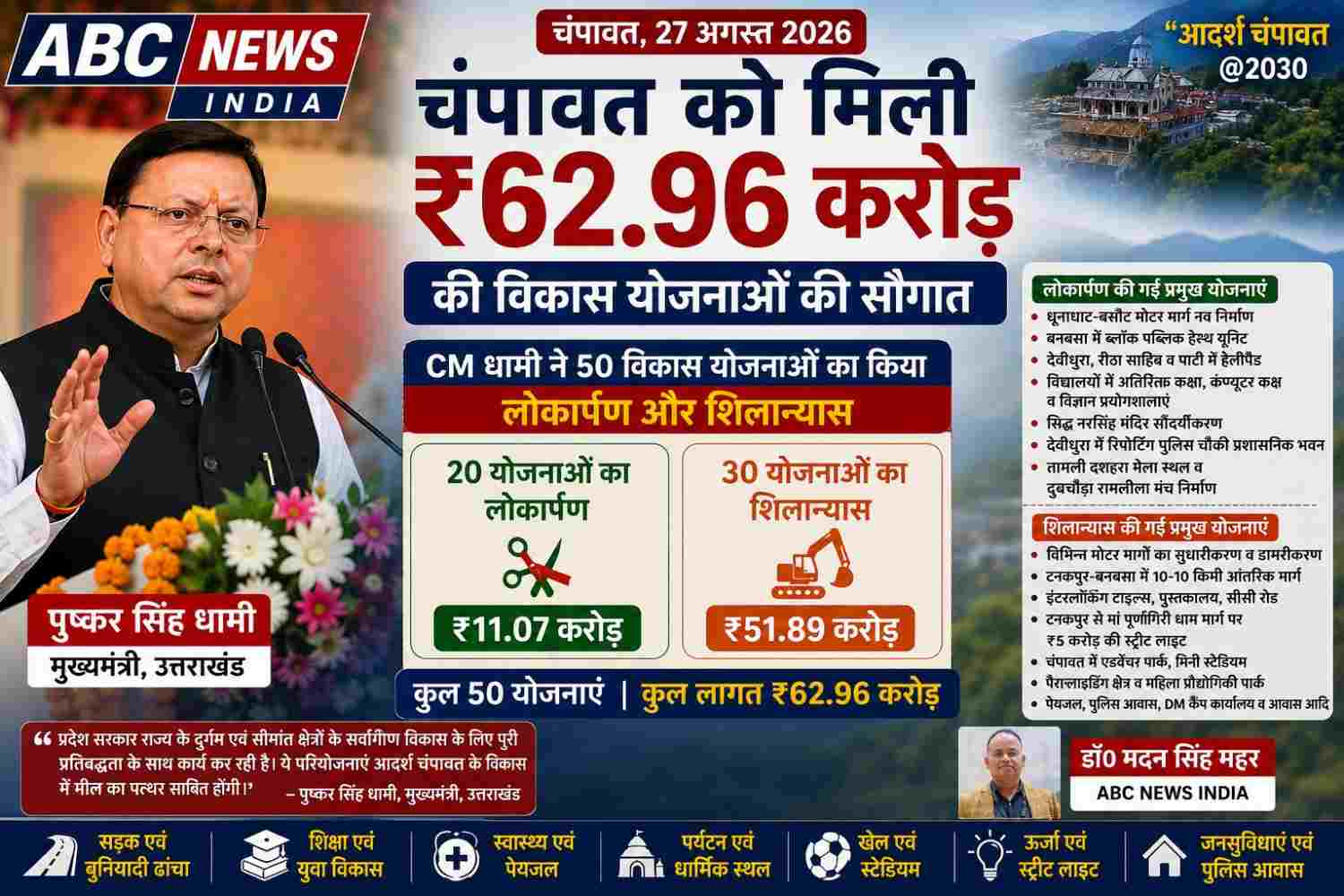 चंपावत को ₹62.96 करोड़ की विकास योजनाओं की सौगात, CM धामी ने 50 योजनाओं का किया लोकार्पण और शिलान्यास